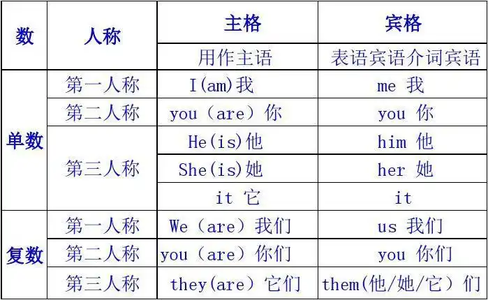 英语主格宾格所有格列表一览表