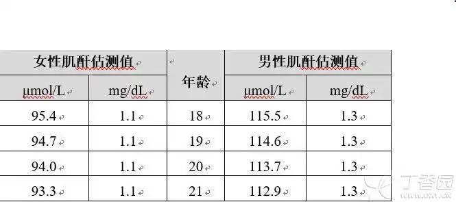 年龄基础肌酐值对照表的出处是哪里?