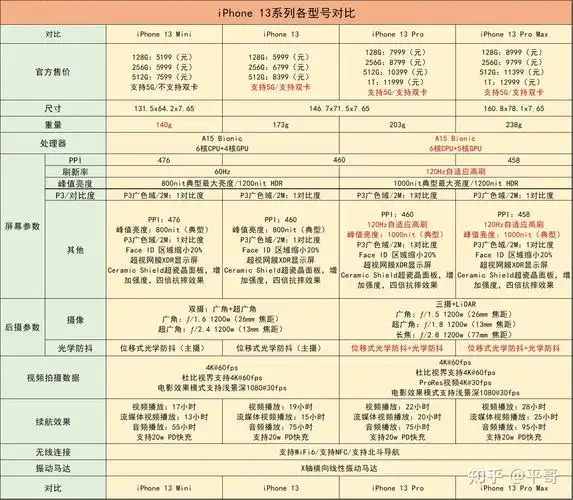 iphone13系列全系机型参数对比618iphone13和iphone12pro推荐