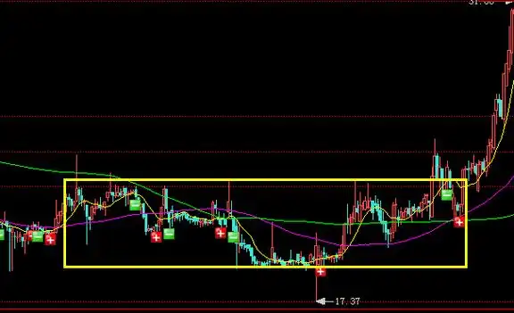 横盘整理洗盘k线的形态特征
