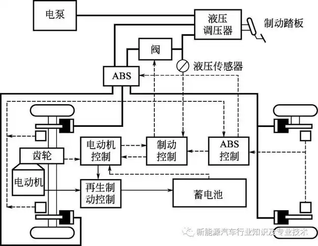 电动汽车制动之电动机再生制动