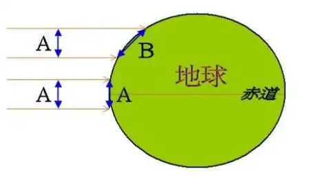 什么叫赤道为什么离赤道近热离赤道远冷
