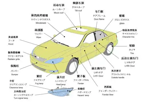 中日英版 | 汽车零部件名称大全