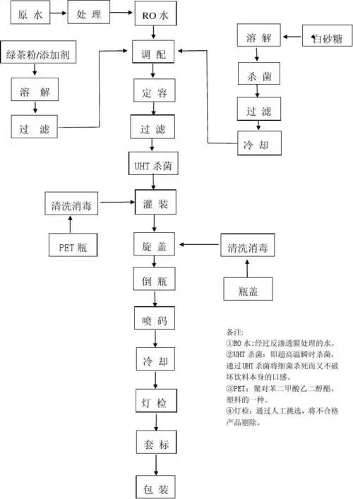冰红茶饮料工艺流程图