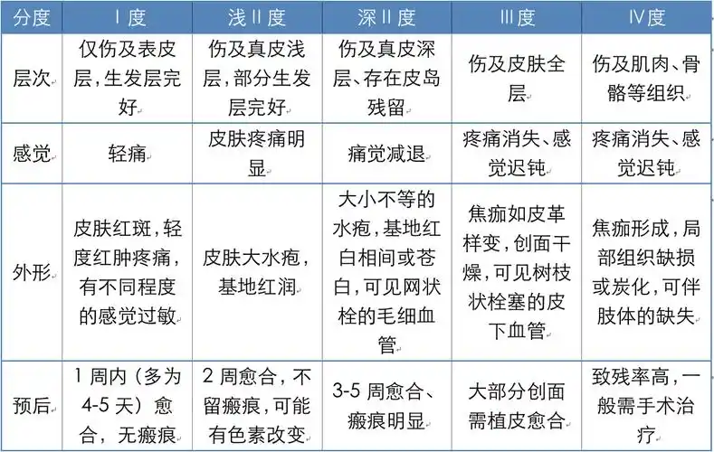 小腿烫伤一月未愈这种低温烫伤该如何处理