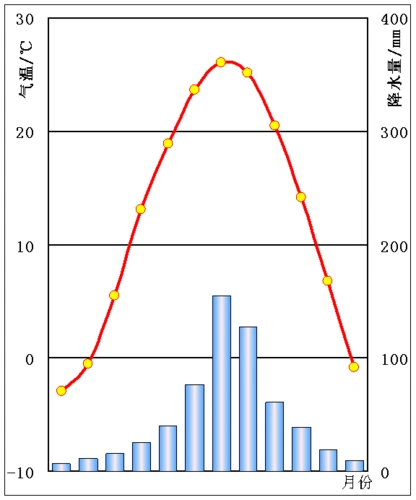 潍坊市气温年变化曲线图和降水量柱状图