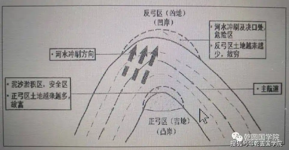建筑风水学中的水文学,地质学内涵_吉地_河流_统一