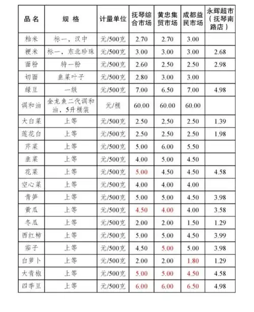 金牛区部分农贸市场主副食品零售价格表(2020.10.20)