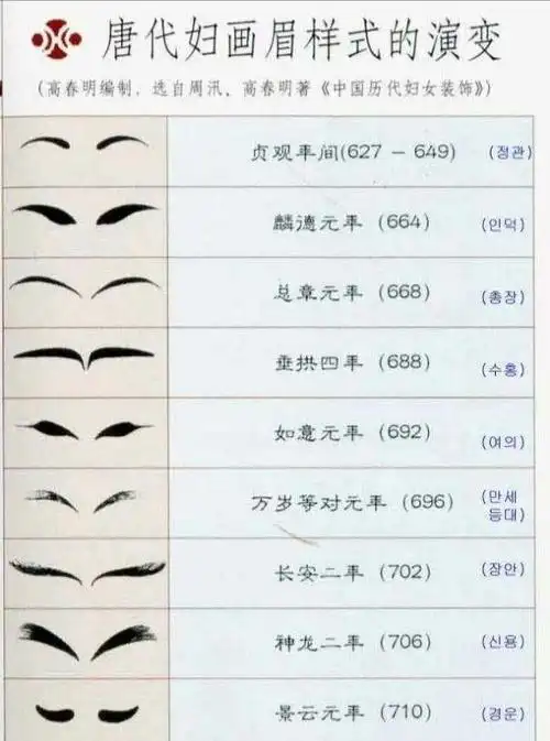 唐代女性眉形的演变