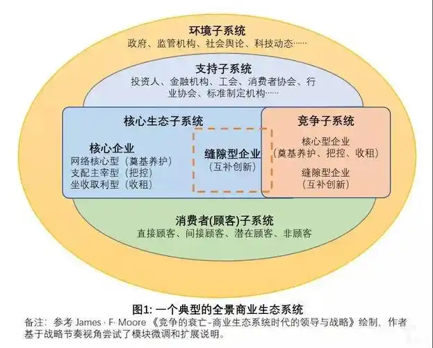 图1:一个典型的全景商业生态系统.jpg