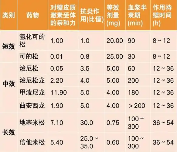 强的松 or 甲强龙 or 地塞米松.激素到底怎么选?剂量如何换算?