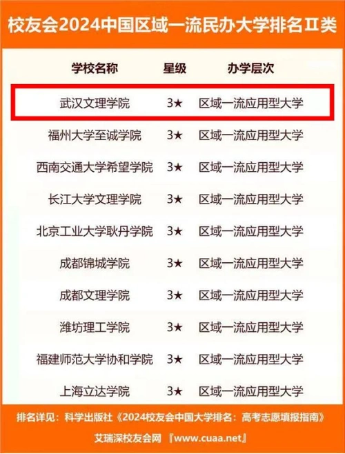 雄居第一武汉文理学院位列2024中国区域一流民办大学
