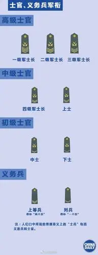 九张图教你看懂军衔