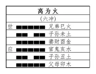 离宫八卦之一离为火