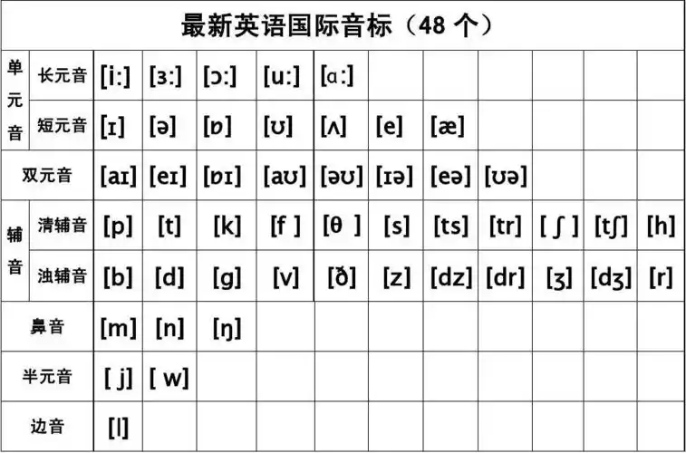 最新英语国际音标(48个)