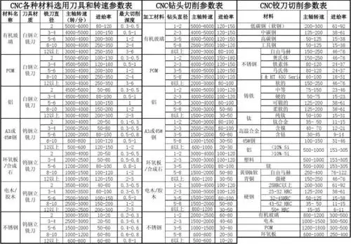 cnc各种材料选用刀具与转速参数表