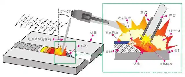 焊接操作方法详解