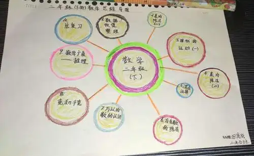 【快乐假期】小学二年级下册数学思维导图集锦