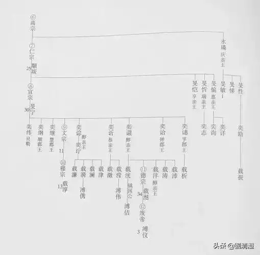 清朝爱新觉罗氏皇室及宗室爵位传承世系一览图