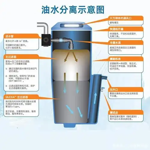 空压机油水分离器-sep360st sep900st sep1250st