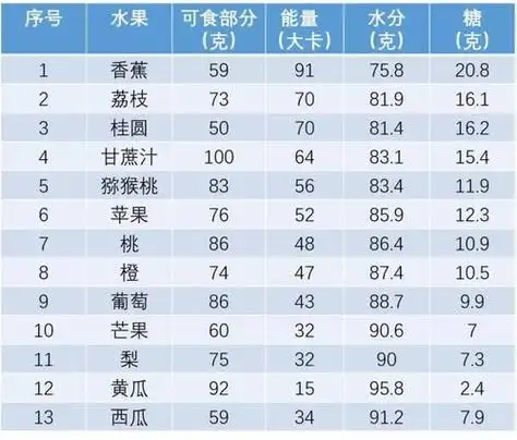 含糖量低的水果一览表