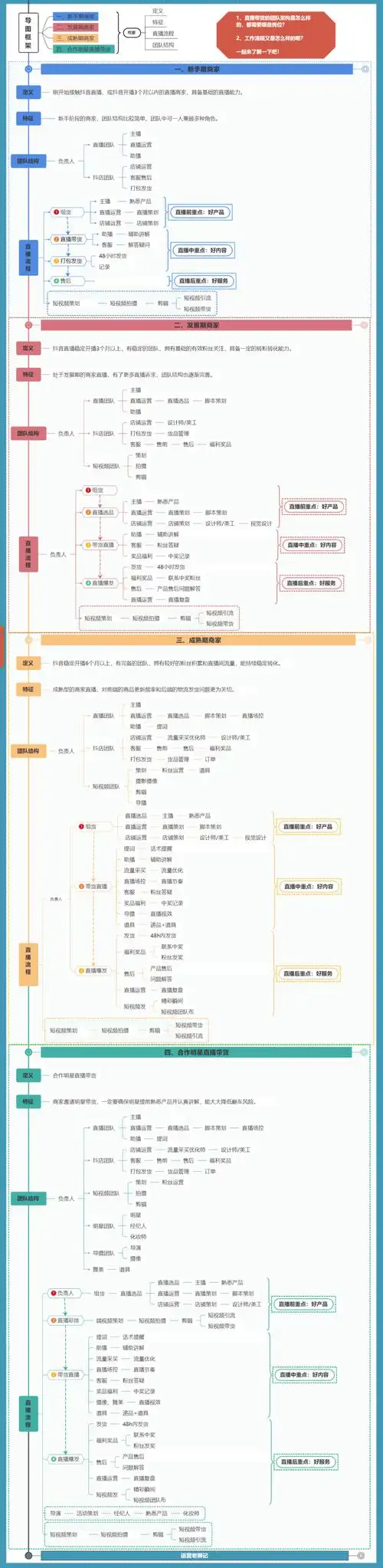 直播带货sop流程