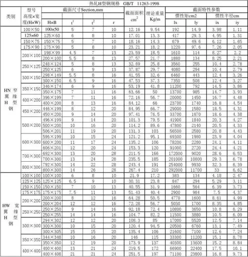 工程科技 冶金/矿山/地质 > 热轧h型钢理论重量表2015热轧h型钢规格