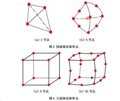 根据积分点的不同,四面体单元分为4节点单元和10节点单元;六面体单元
