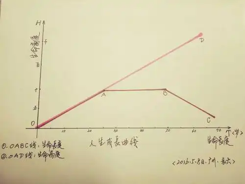 人生就这三件事