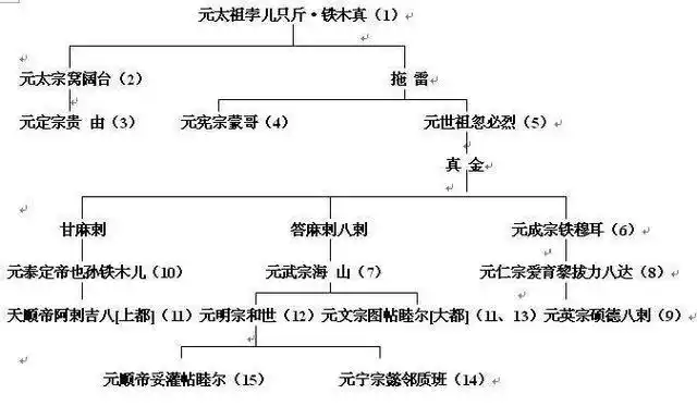 元朝十五位皇帝,你知道几个?来看看复杂的元朝帝王世系_网易订阅