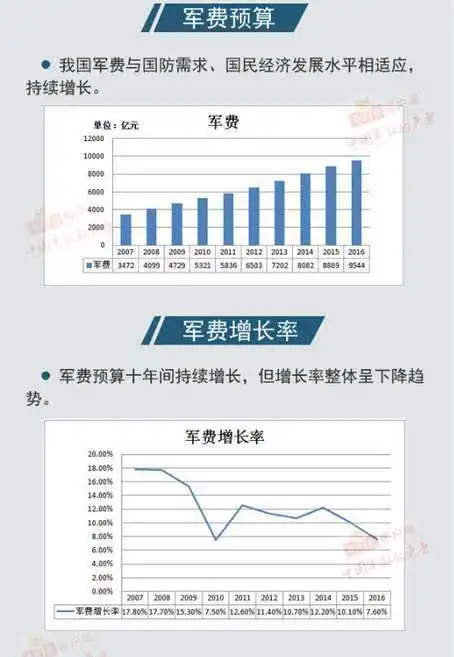 十年来中国军费怎么花?都花在哪了?