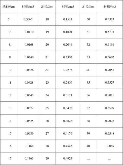 第1页 (共1页,当前第1页) 你可能喜欢 杉木原木材积表 木材材积表 元