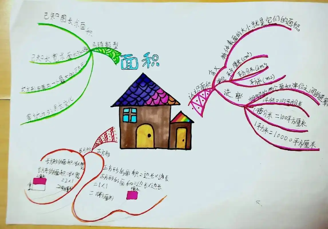 132 三下数学第五单元面积思维导图