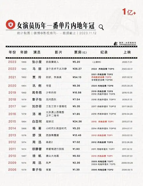 张小斐是今年女演员一番票房年冠