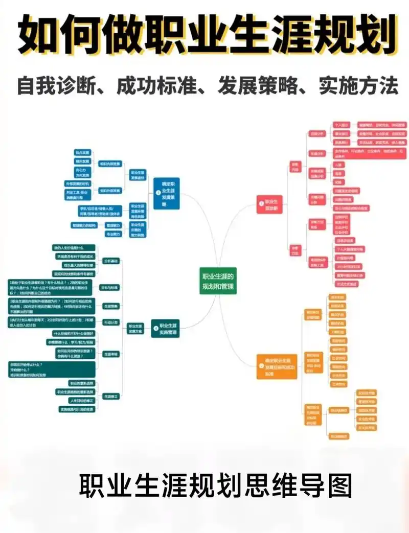 职业规划思维导图.