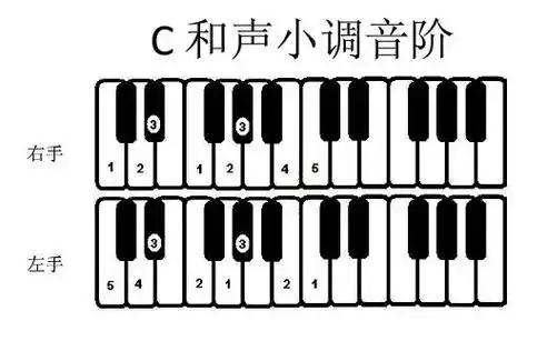 钢琴常用大小调音阶指法图