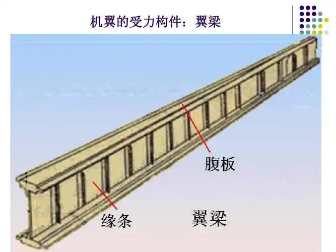 机翼的受力构件:翼梁
