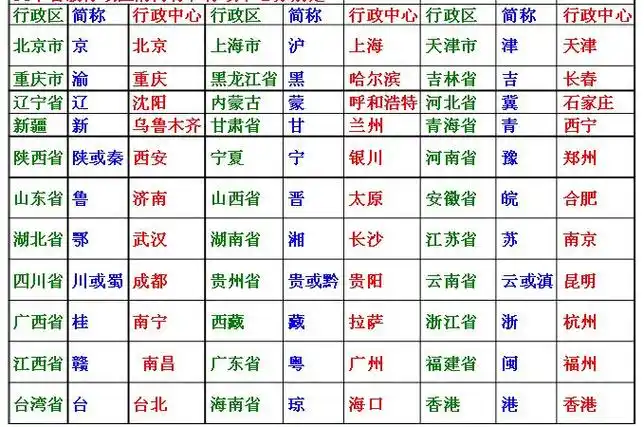 行政区省,市简称