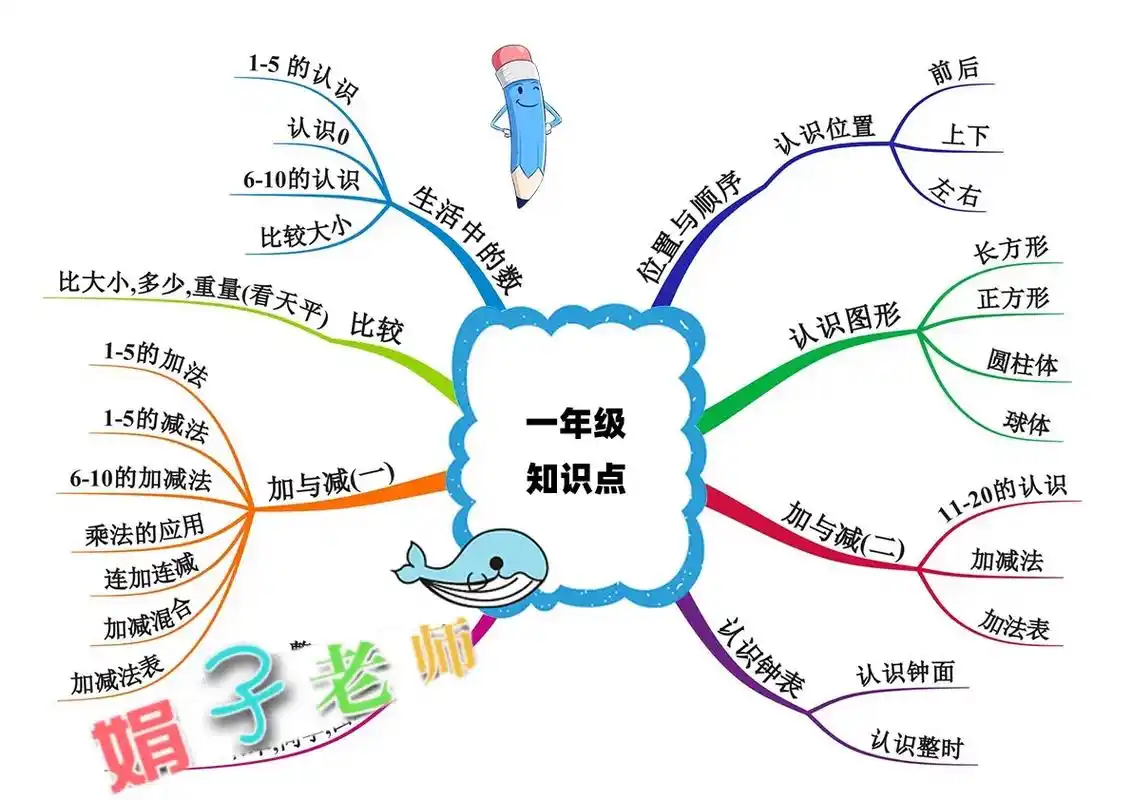 北师大版小学生数学一年级上册全单元知识总结框架思维导图电子版
