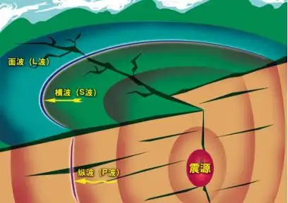 地震发生时,地下岩层断裂错位释放出巨大的能量,激发出一种向四周传播