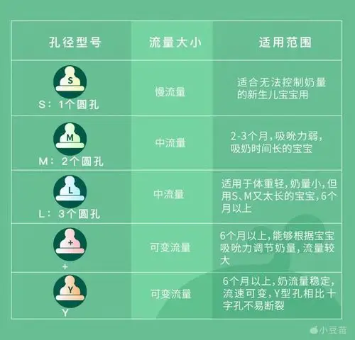 对于小月龄的宝宝,奶嘴孔径建议选小一些,孔大奶流量大容易造成宝宝