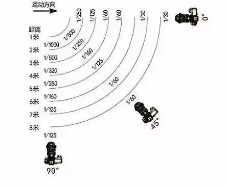 教你了解什么是安全快门!