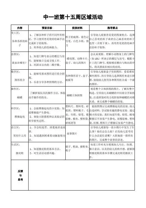 中一班第十五周区域活动 内容|预设目标|投放材料|指导要点| 美工区