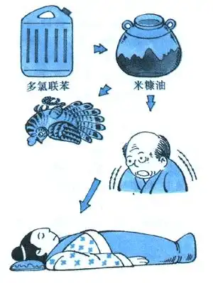 20世纪世界八大公害事件