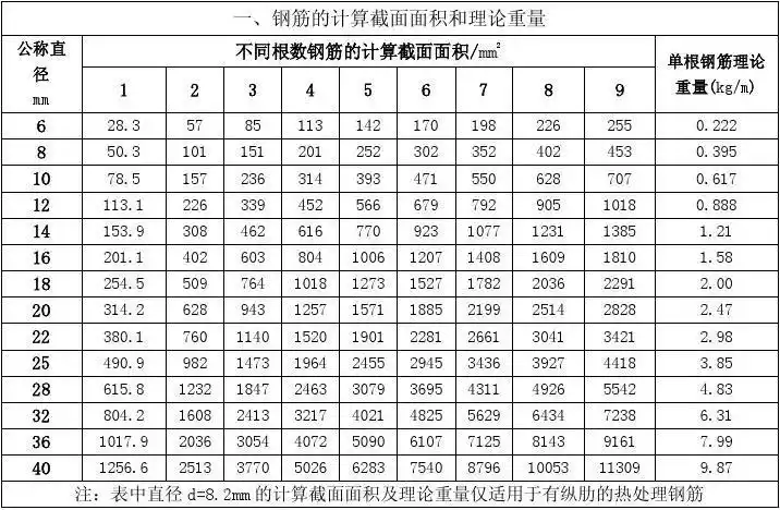梁用到钢筋配筋表