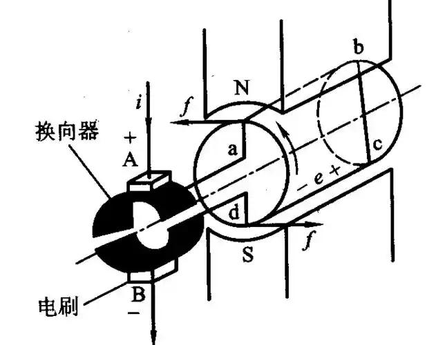 可见,换向器和电刷是直流电机中不