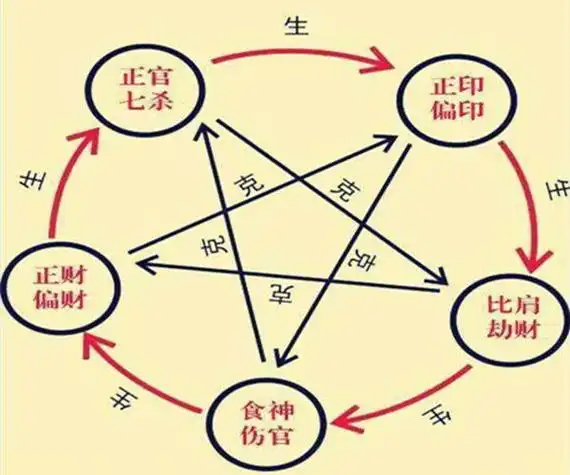 八字十神的心性