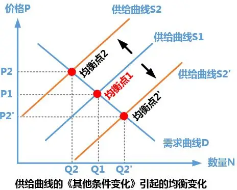 供给曲线的《其他条件变化》引起的均衡变化.jpg