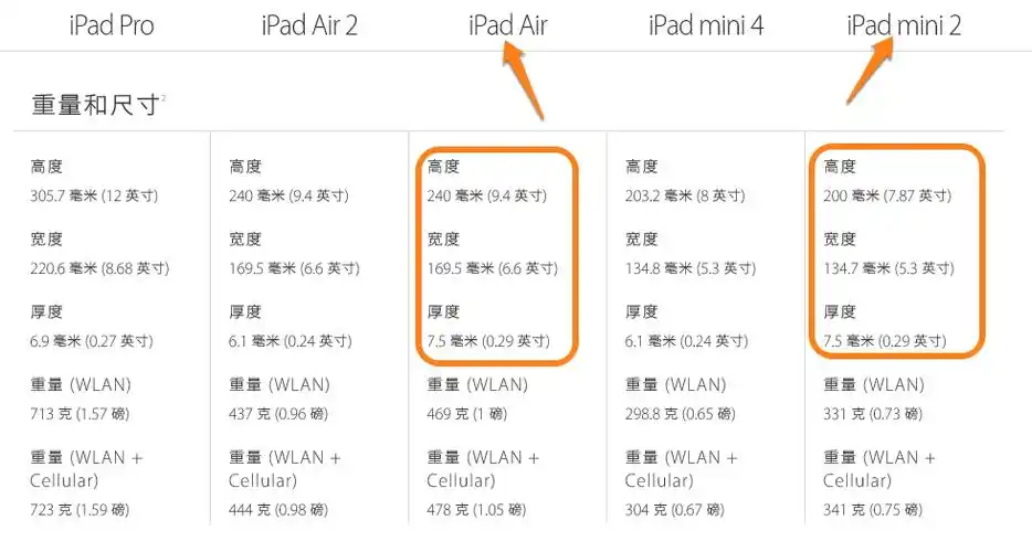 你好,根据苹果官网提供的参数,ipad air和ipad mini2屏幕长宽厚度参数