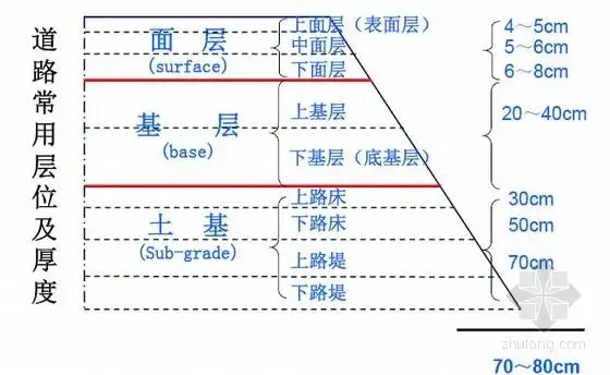 [讲义总结]路基路面工程课程讲义1518页ppt(设计施工检测)vip